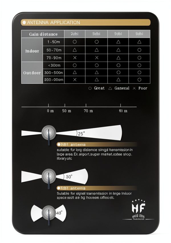 6dBi Omni Antenna Highfine for 2.4GHz WiFi Routers RP SMA Cables-3
